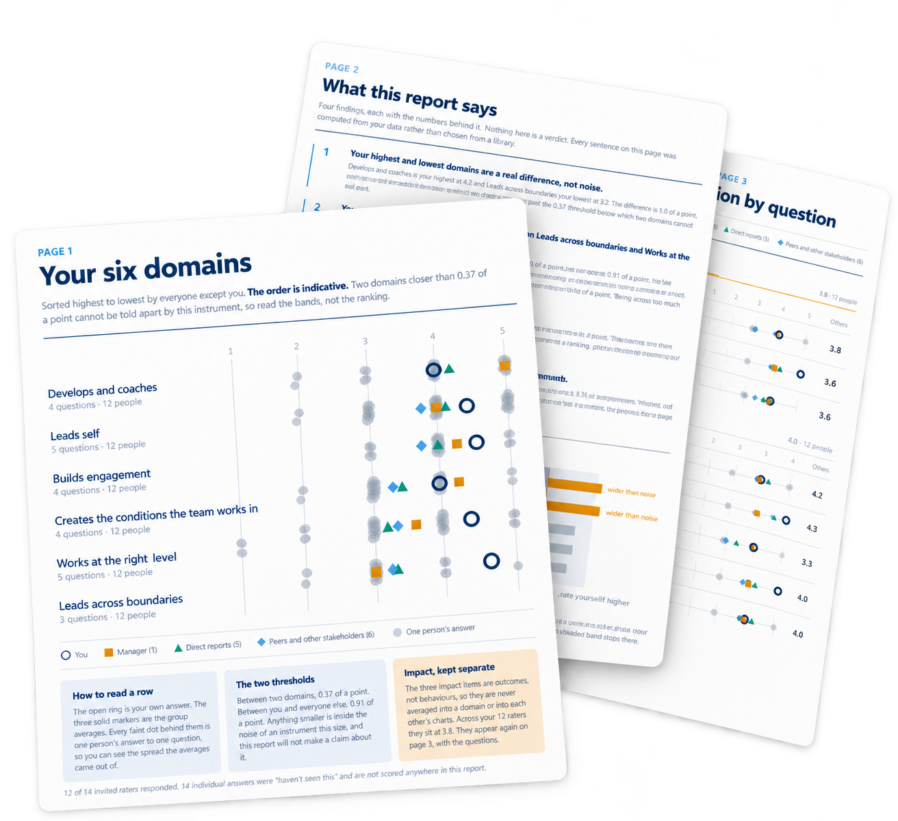 Pages 1 to 3 of a sample LeadChange 360 report: the six domains, what the report says, and results by question